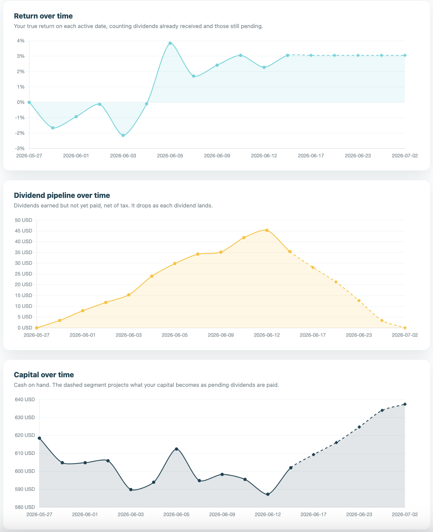 Return, dividend pipeline and capital charts over time, with a dashed projection on capital.
