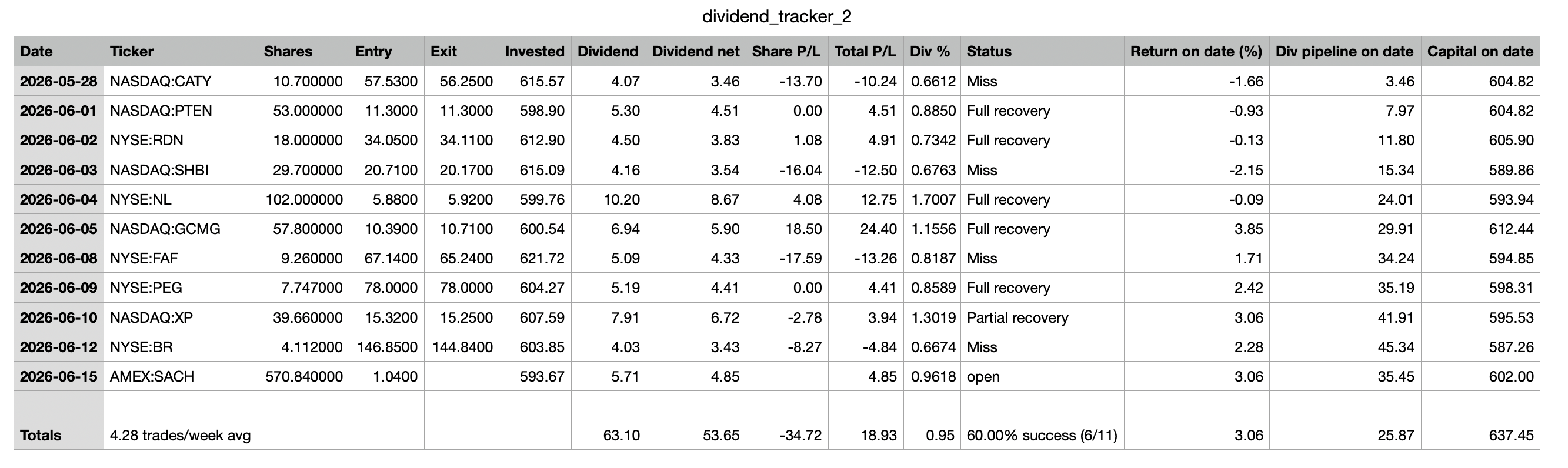 Exported CSV of trades with running return, pipeline and capital, and a totals row at the bottom.