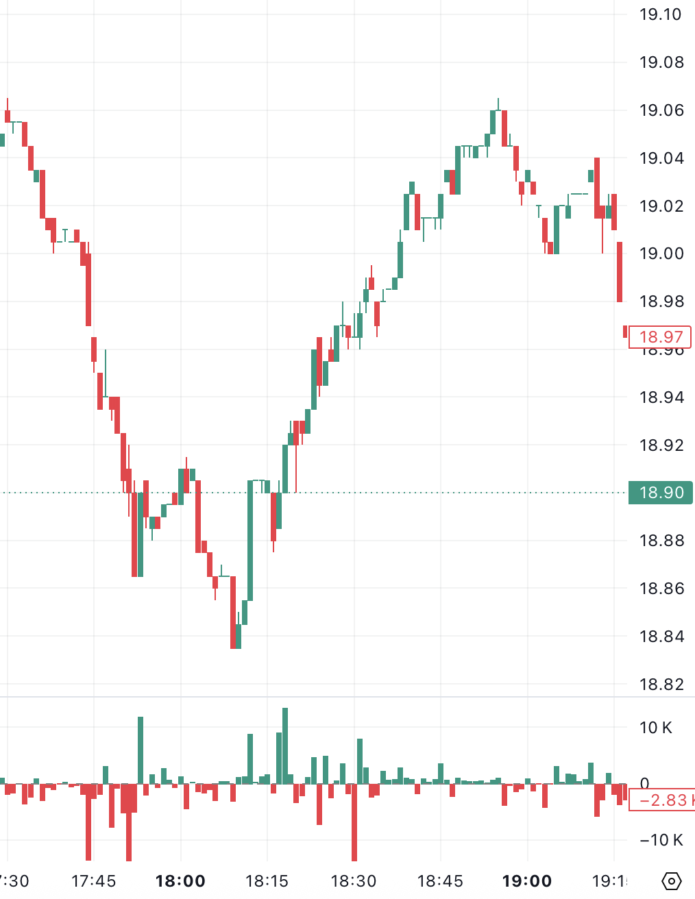 NYSE:PR intraday chart with a full, complete candle on every one-minute interval.