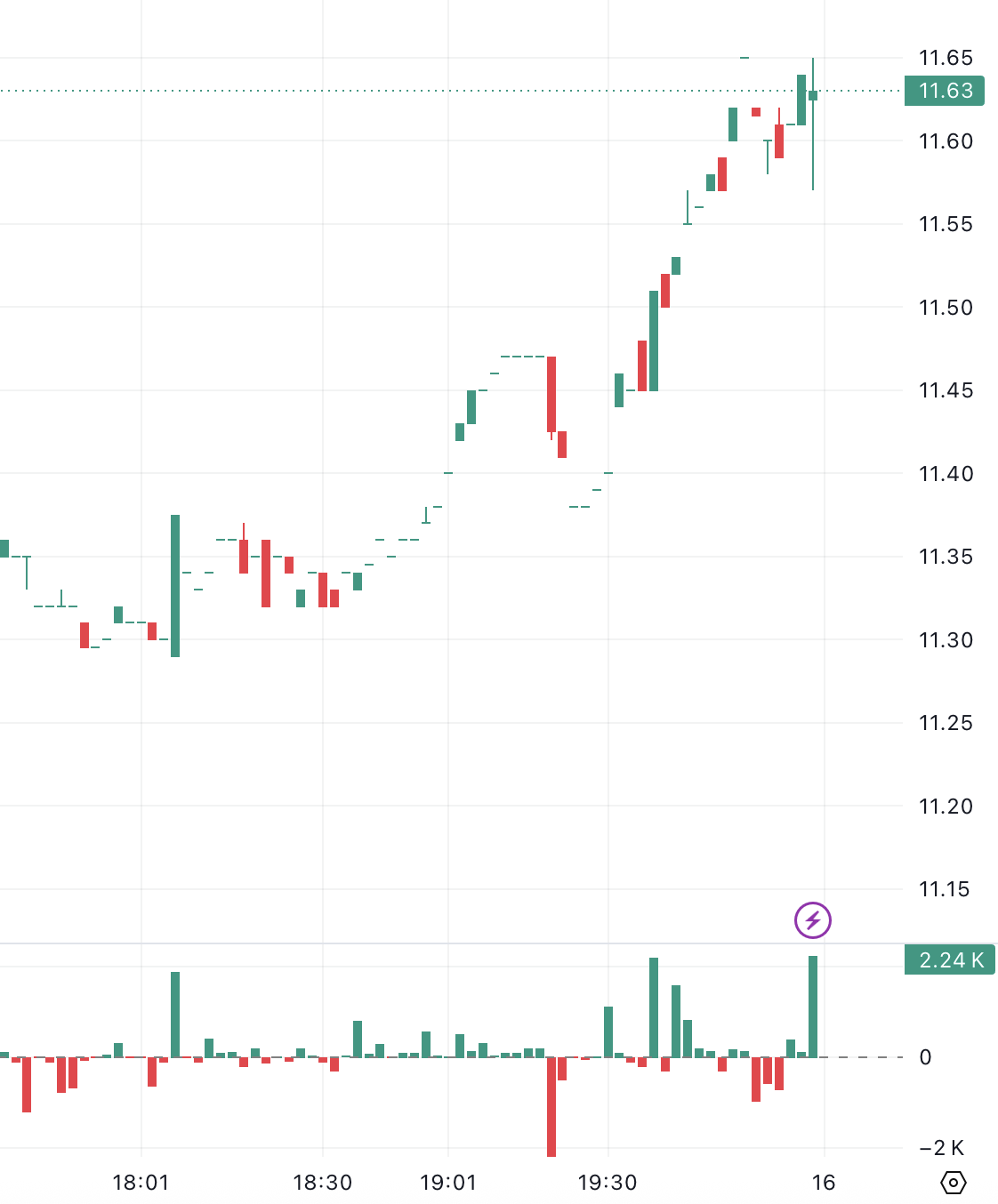 NASDAQ:OCS intraday chart with a candle most minutes but thin bodies.