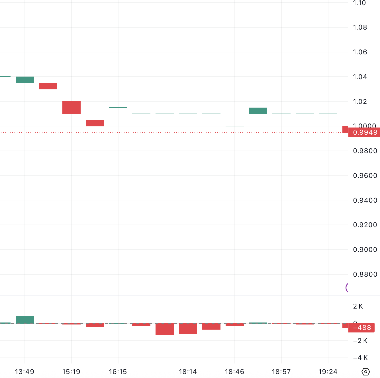 AMEX:SACH intraday chart where a candle completes only every 5 to 15 minutes.